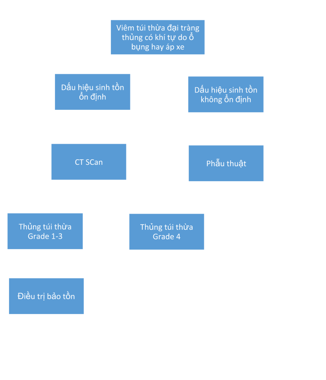 Viêm túi thừa đại tràng: Mổ hay không?