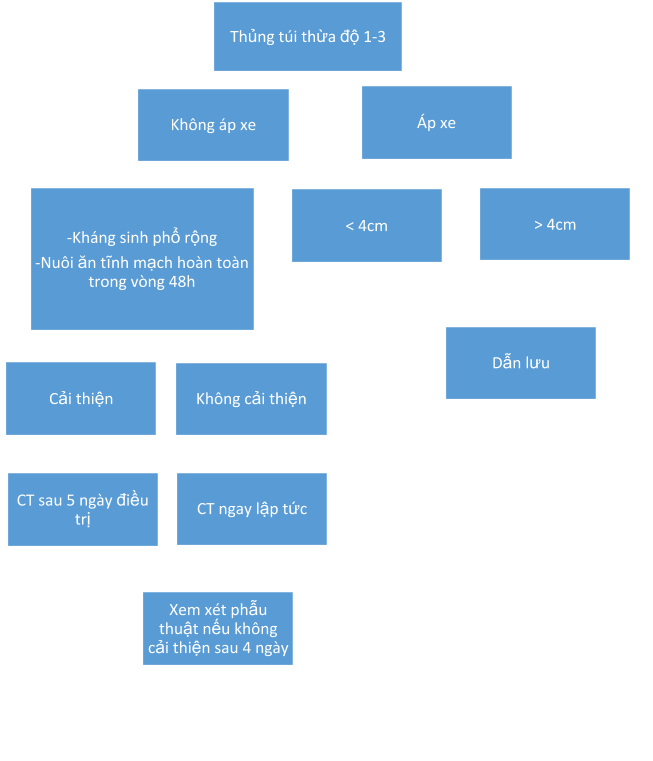 Viêm túi thừa đại tràng: Mổ hay không?