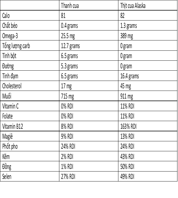 Thanh cua là gì và bạn có nên ăn nó không?