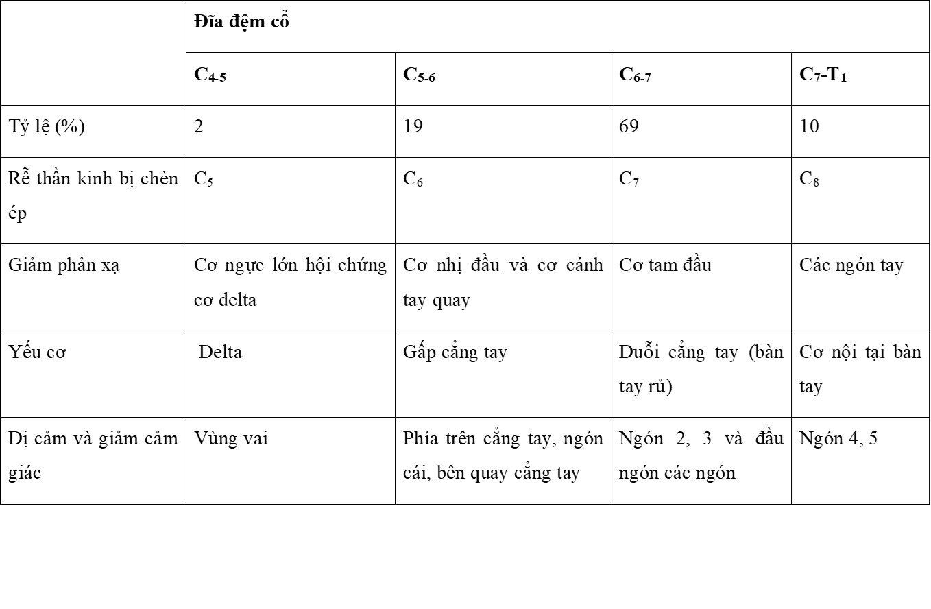 Thoát vị đĩa đệm cổ: Dấu hiệu nhận biết