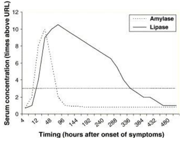 Xét nghiệm Lipase và amylase trong viêm tụy cấp