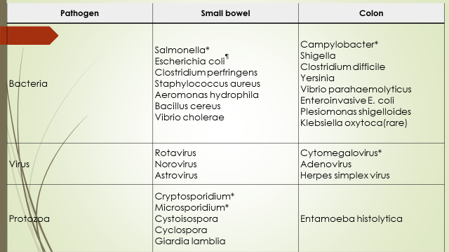Tiêu chảy cấp ở người lớn