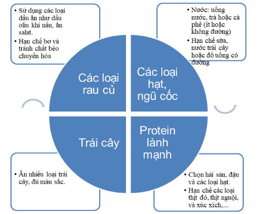 Công thức của chế độ ăn lành mạnh