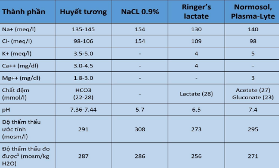 Dịch tinh thể trong hồi sức: Những điều cần biết
