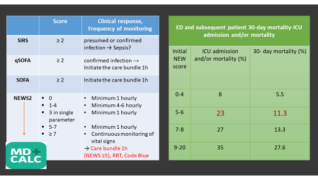 Thang điểm NEW2 trong cảnh báo sớm dự đoán SEPSIS