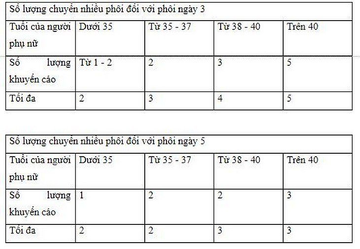 Nên chuyển tối đa bao nhiêu phôi?