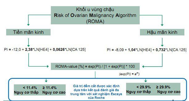 Chỉ số roma – Công cụ chẩn đoán hiệu quả ung thư buồng trứng