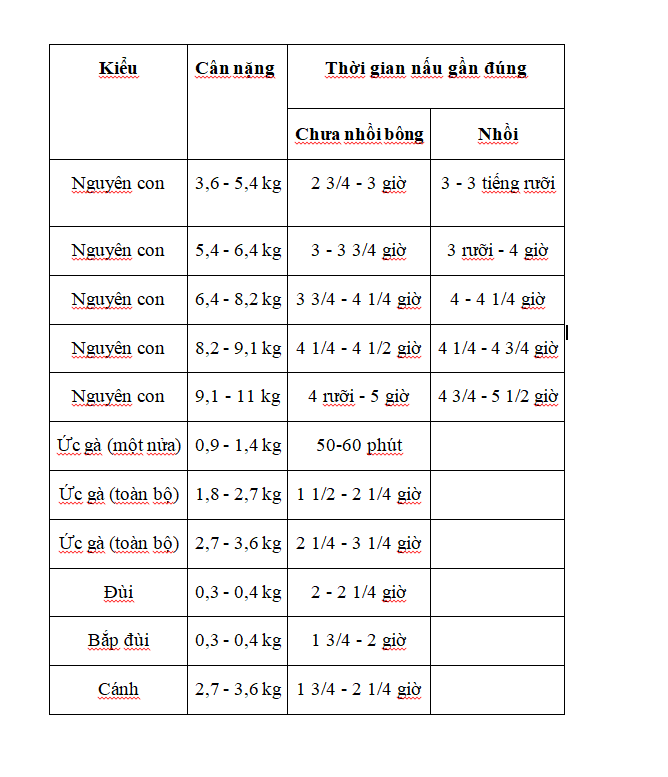 Bảng nhiệt độ và thời gian nướng gà tây theo kích cỡ
