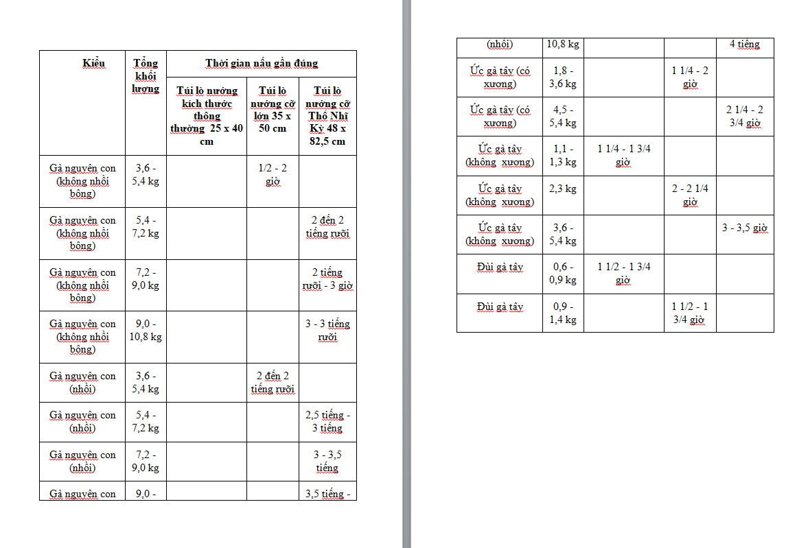 Bảng nhiệt độ và thời gian nướng gà tây theo kích cỡ