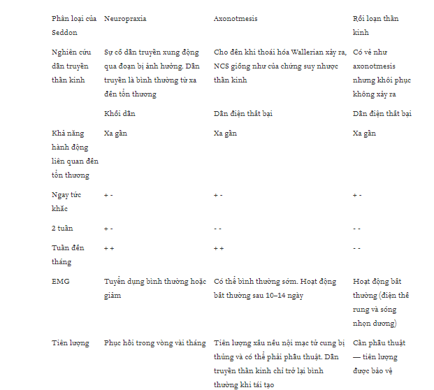 Tổn thương thần kinh ngoại biên chu phẫu-P2