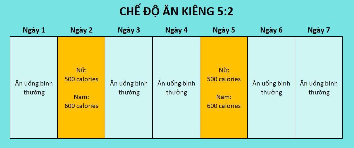 7 điều cần biết về chế độ ăn kiêng 500 calo