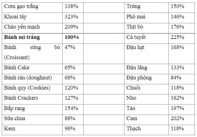 Lựa chọn thực phẩm năng lượng thấp trong điều trị giảm cân