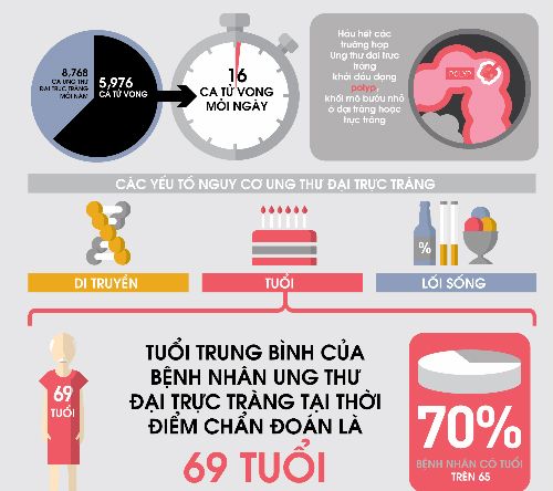 Dấu hiệu phát hiện sớm ung thư đại trực tràng - Bệnh viện Bạch Mai