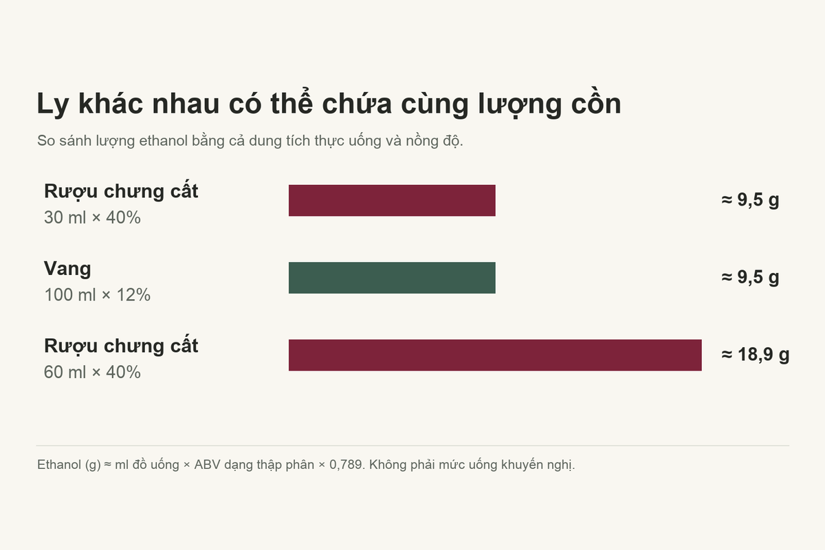 Các phần rót có thể chứa lượng cồn tương đương; không phải mức uống khuyến nghị. Nguồn: QKAWine biên soạn.